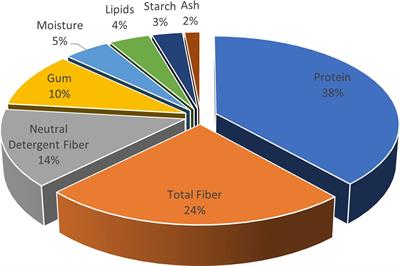 Frequency and spectrum of M2 mutants and genetic variability in cyto-agronomic characteristics of fenugreek induced by caffeine and sodium azide